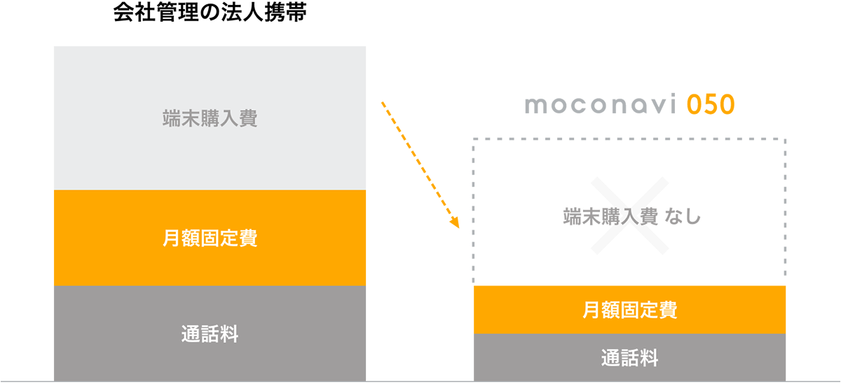 端末調達、管理コスト大幅減！通話料も低価格