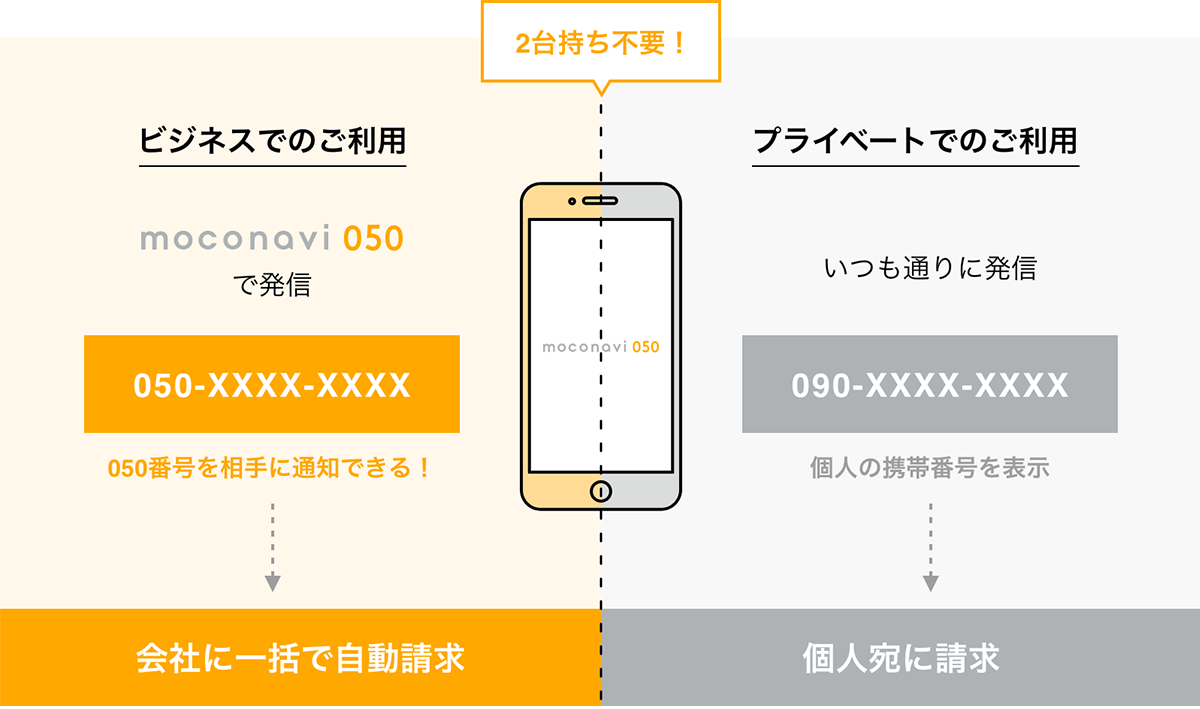 通話料は会社へ一括自動請求！