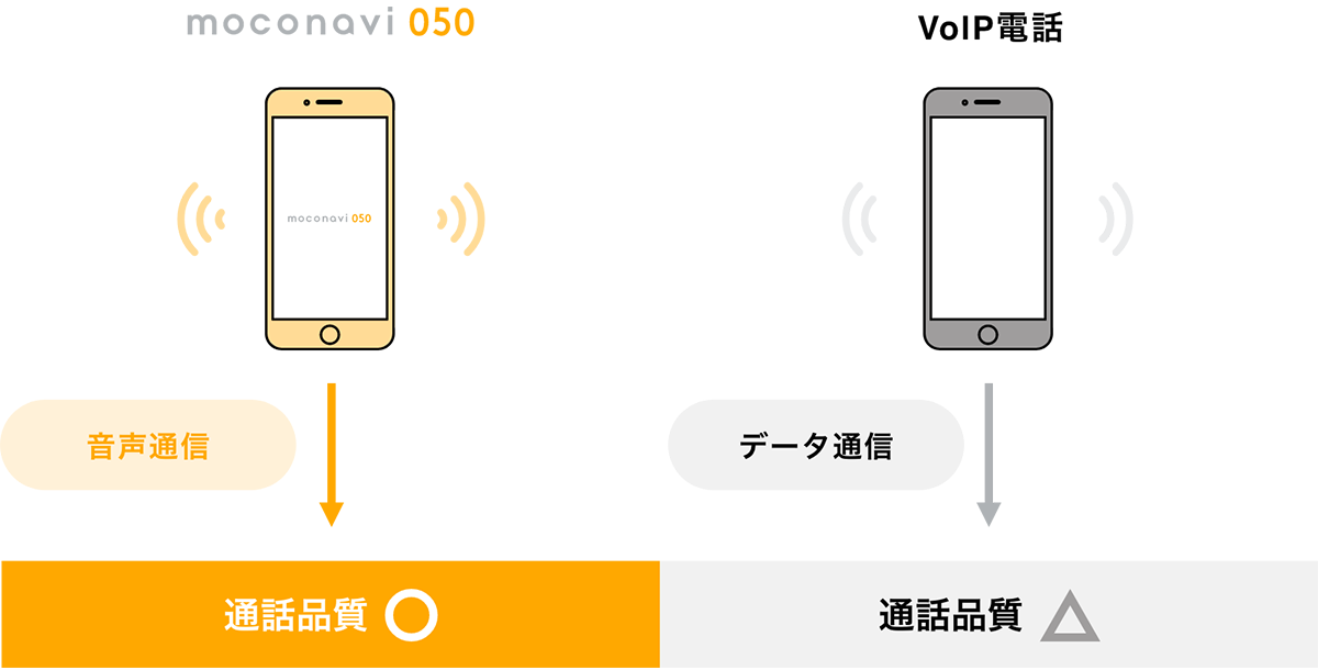 携帯電話回線だから高音質
