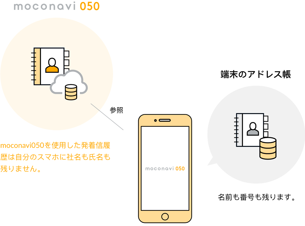 クラウド電話帳で一元管理。データも残らず万全のセキュリティ